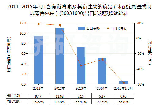 2011-2015年3月含有鏈霉素及其衍生物的藥品（未配定劑量或制成零售包裝）(30031090)出口總額及增速統(tǒng)計